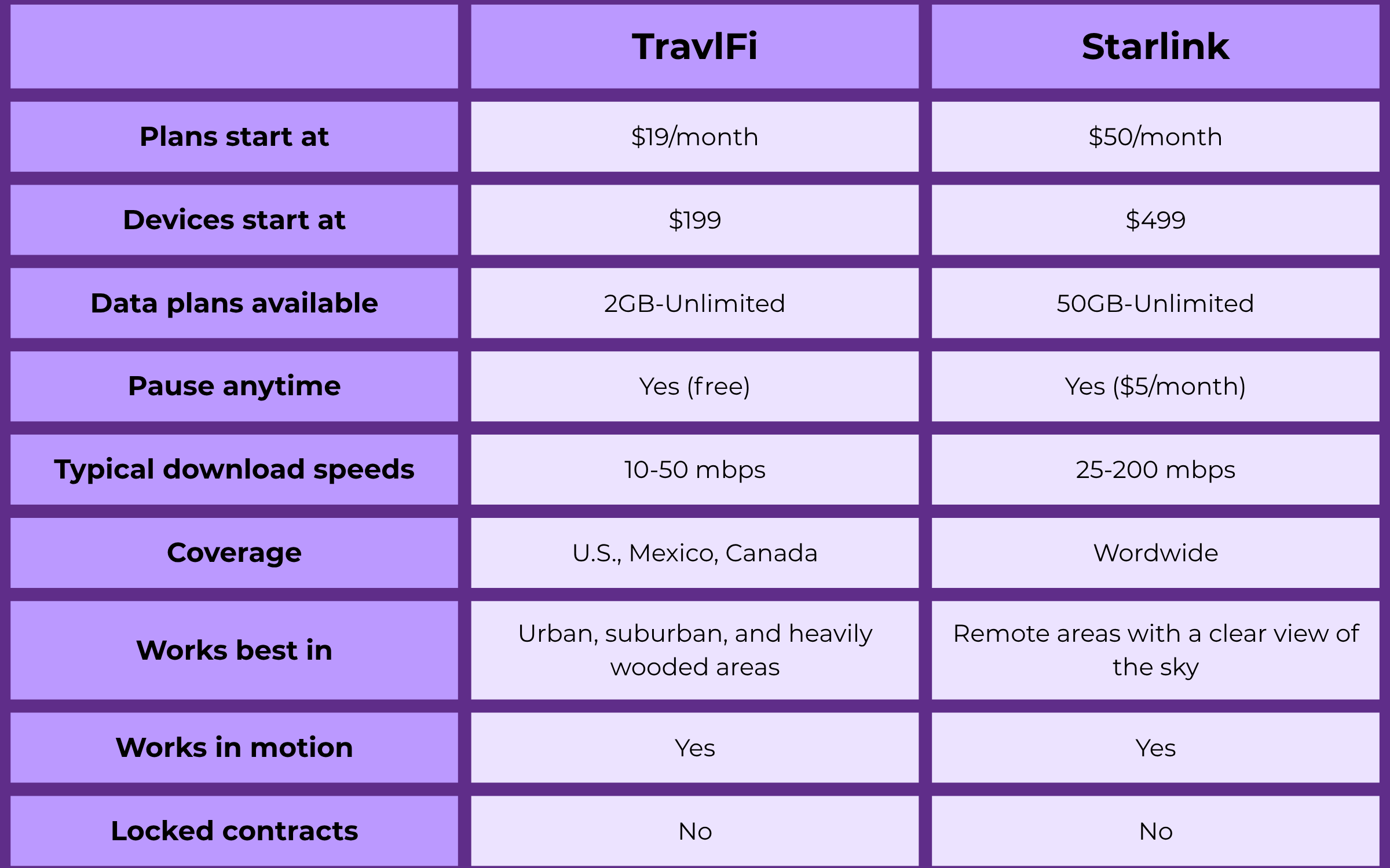 TravlFi and Starlink comparison