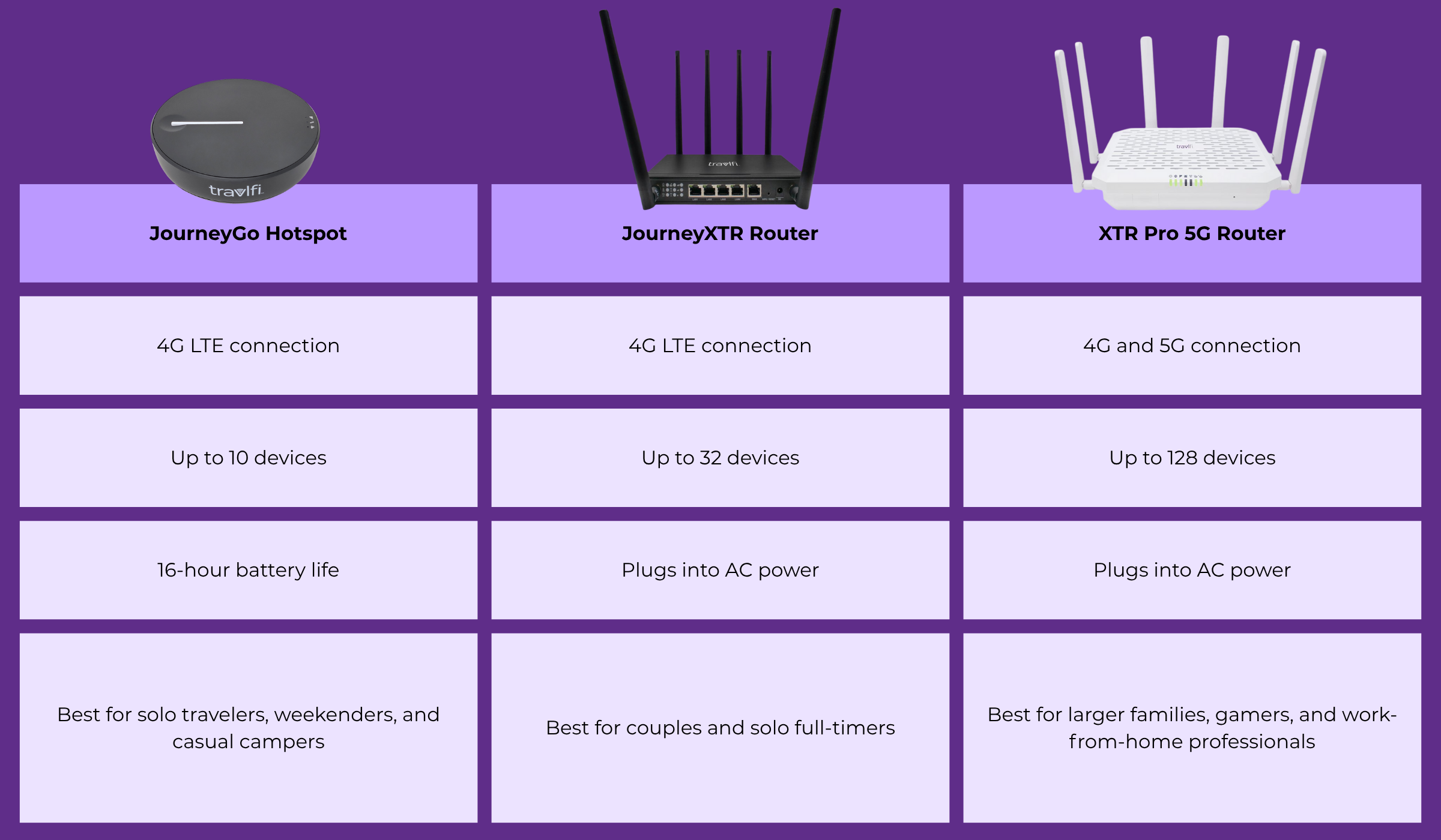 TravlFi device comparison 